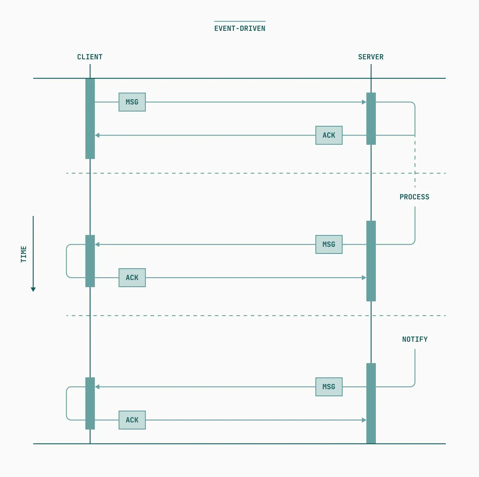 A sequence diagram depicting the messages in an event-driven architecture model