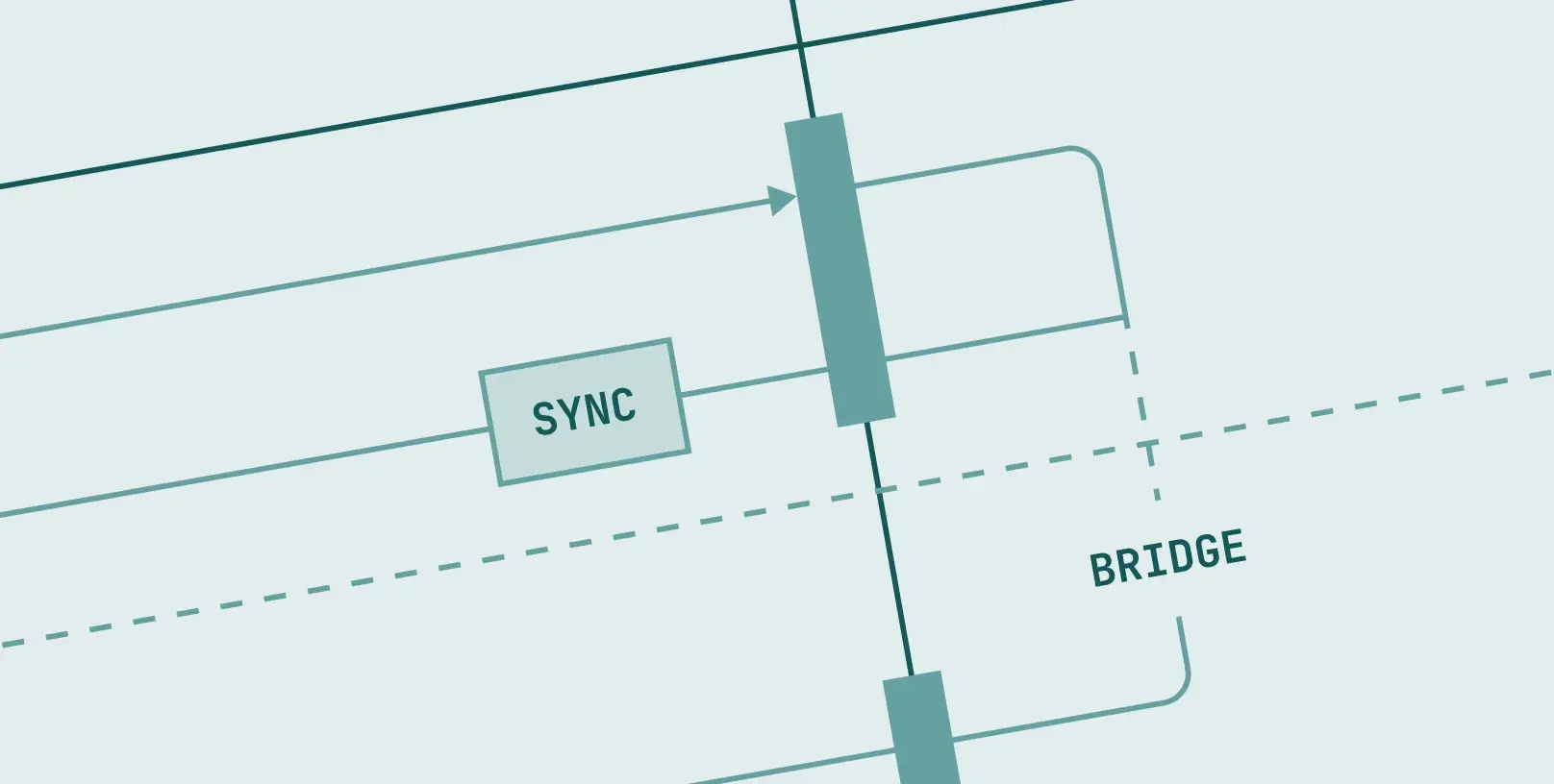 A stylized sequence diagram representing a network request