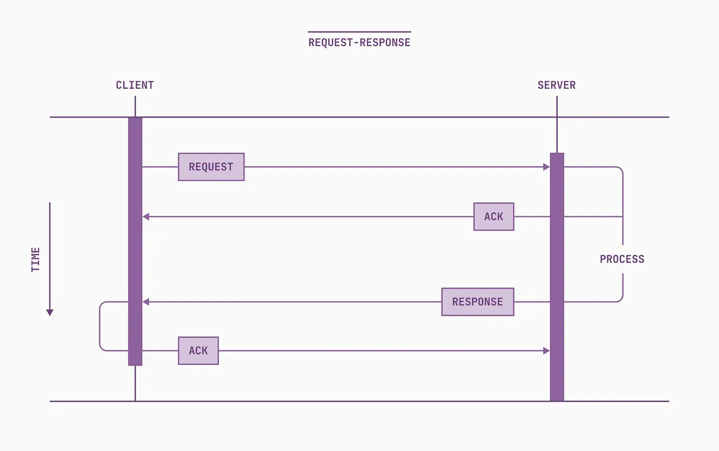 A sequence diagram depicting the stages of a nework request between client and server